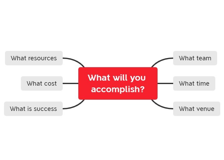 Decision mind map asking what will you accomplish, including resources, cost, success, team, time, and venue